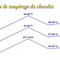 Courbe de température pour tempérer le chocolat noir, au lait et blanc. Indique les étapes de chauffage et de refroidissement.