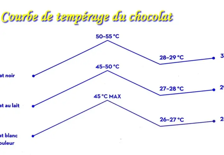 Courbe de température pour tempérer le chocolat noir, au lait et blanc. Indique les étapes de chauffage et de refroidissement.