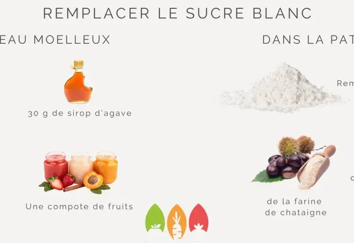 Idées pour remplacer le sucre blanc : banane écrasée, compote de fruits, sirop d'agave, farine de châtaigne ou de patate douce.