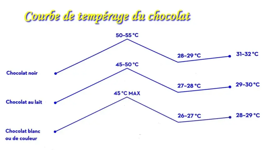 Courbe de température pour tempérer le chocolat noir, au lait et blanc. Indique les étapes de chauffage et de refroidissement.
