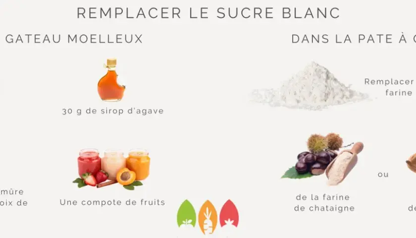 Idées pour remplacer le sucre blanc : banane écrasée, compote de fruits, sirop d'agave, farine de châtaigne ou de patate douce.