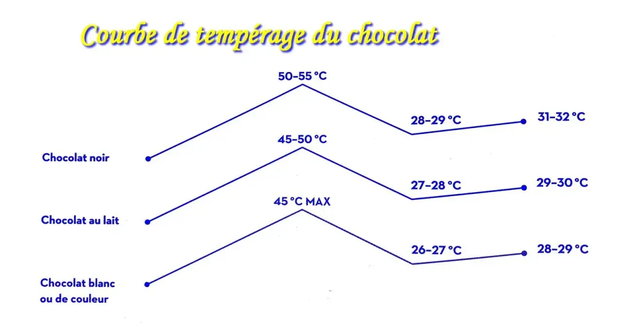 Courbe de température pour tempérer le chocolat noir, au lait et blanc. Indique les étapes de chauffage et de refroidissement.