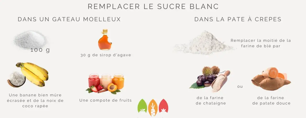 Pour remplacer le sucre blanc : banane écrasée, compote de fruits, sirop d'agave pour les gâteaux ; farine de châtaigne ou de patate douce pour les crêpes.